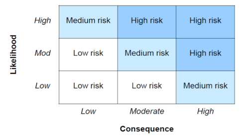 risk assessment diagram